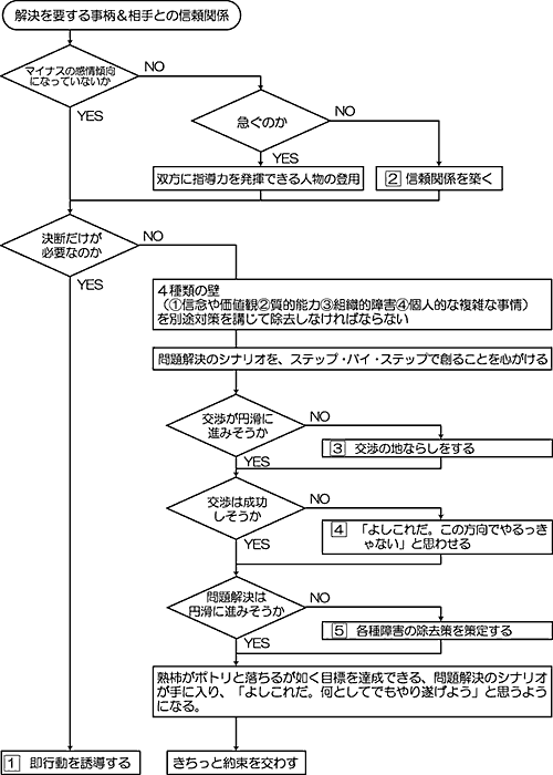 フローチャート